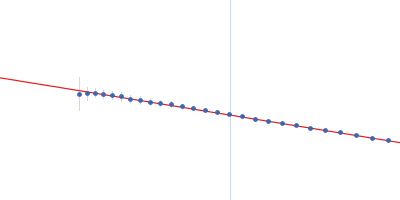 Proline dehydrogenase Guinier plot