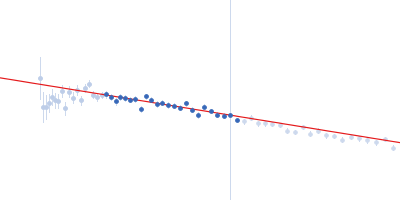 Ethylene Receptor 1 Guinier plot