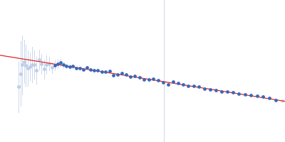 ColH protein Collagenous Peptide model [(PPG)10] Guinier plot