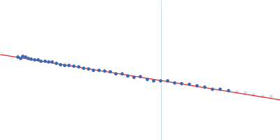 Alpha domain of autotransporter protein UpaB Guinier plot