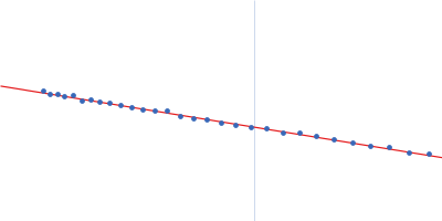 DsbA-like protein Putative metal resistance protein Guinier plot