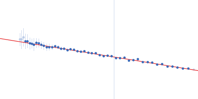 ColH protein Collagenous Peptide model [(PPG)10] Guinier plot