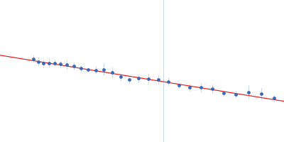 CS domain protein, putative Guinier plot