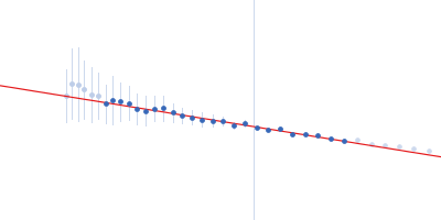 Collagenous Peptide model [(PPG)10] ColG Collagenase Guinier plot