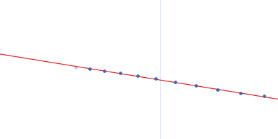 SGT protein Guinier plot