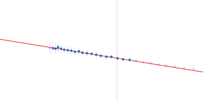 CD22 extracellular domain Guinier plot