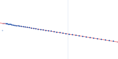 Rab family protein Guinier plot