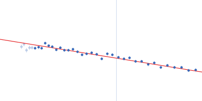 Apoptosis regulator BAX (Bcl-2 associated X) Guinier plot