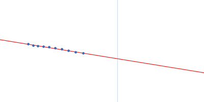 Leishmania braziliensis p23 isoform B Guinier plot