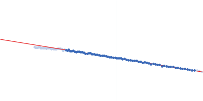 Surface presentation of antigens protein SpaO SpaO(SPOA2) Surface presentation of antigens protein SpaO(SPOA1,2) N-terminus Guinier plot