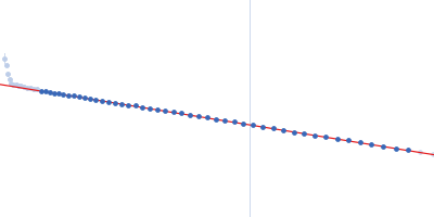 Rab family protein Guinier plot