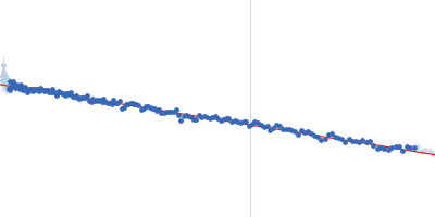 e14C Guinier plot