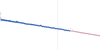 DHH subfamily 1 protein Guinier plot