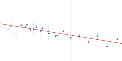 Apolipoprotein A-I 1,2-dimyristoyl-d54-sn-glycero-3-phosphocholine Guinier plot