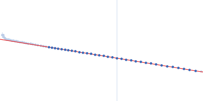 Rab family protein Guinier plot