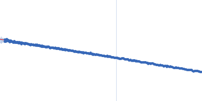 Human telomerase RNA template component, DNA counterpart, nucleotides 1-20 Guinier plot