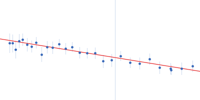 Apolipoprotein A-I 1,2-dimyristoyl-sn-glycero-3-phosphocholine Guinier plot