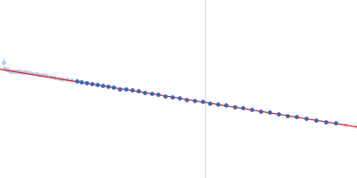 Rab family protein Guinier plot