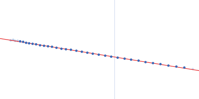 Rab family protein Guinier plot