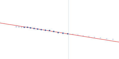 Major prion protein P-Clone Fab, Chimera Guinier plot