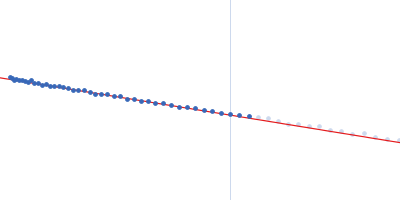 DsbA-like disulfide oxidoreductase (thiol-disulfide exchange protein) Guinier plot