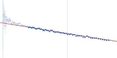 Class1 collagenase Guinier plot