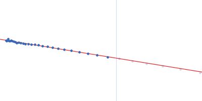 Cytohesin-3 Guinier plot