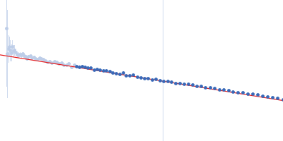 Class1 collagenase collagen-binding domain Guinier plot