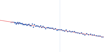 ammonium sensor/transducer Guinier plot