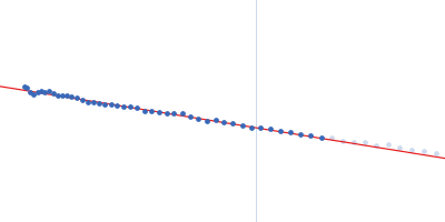 DNA polymerase E9 Guinier plot