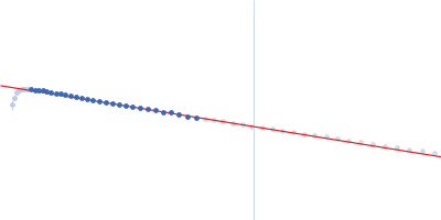 Phosphocholine hydrolase Lem3 Guinier plot