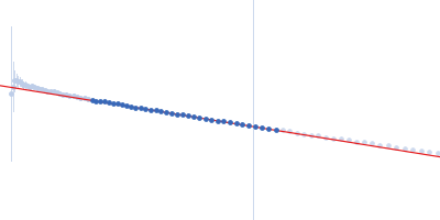 Class1 collagenase Guinier plot