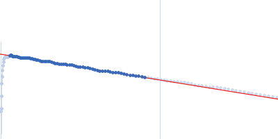 DNA polymerase processivity factor component A20 C-ter fragment Guinier plot