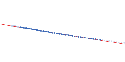 Ras-related protein Rab-1A Guinier plot