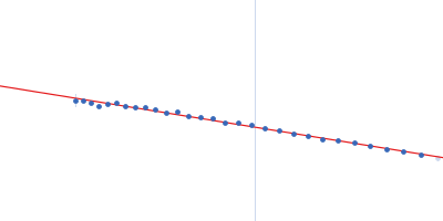 Bifunctional protein PutA Guinier plot