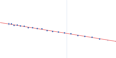 Rap guanine nucleotide exchange factor 3 Guinier plot