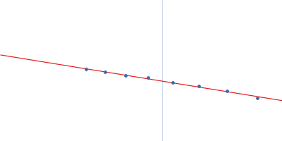 Rap guanine nucleotide exchange factor 3 (dimer) Guinier plot