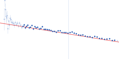 Bromodomain-containing protein 3 Guinier plot