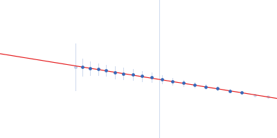 Proline dehydrogenase Guinier plot