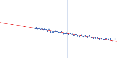 ammonium sensor/transducer Guinier plot