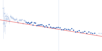 Bromodomain-containing protein 2 Guinier plot