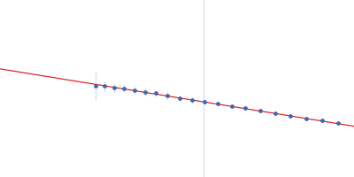 Proline dehydrogenase Guinier plot