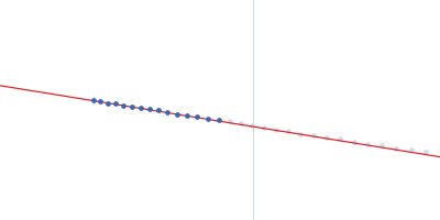 TRIP18(7.5R)SN-f5 Guinier plot