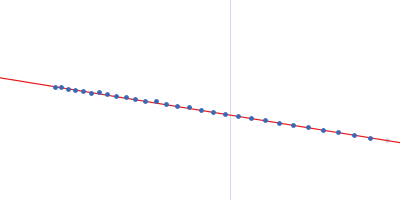 Bifunctional protein PutA Guinier plot