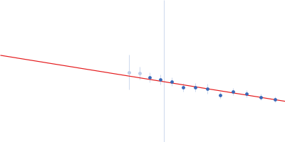 Full-length hypothetical protein CTHT_0072540 Guinier plot