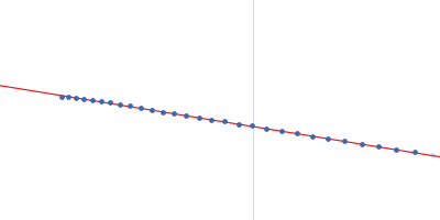 Bifunctional protein PutA Guinier plot