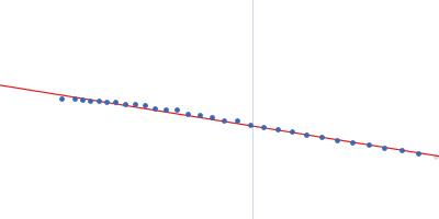 Bifunctional protein PutA Guinier plot