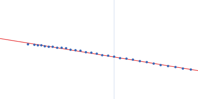 Bifunctional protein PutA Guinier plot