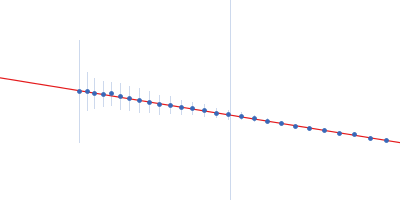 Proline dehydrogenase Guinier plot