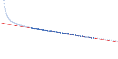 Protein sex-lethal mutant RNA decaneucleotide UGU8 Guinier plot